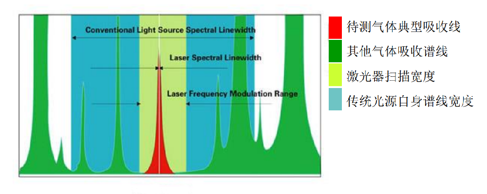 激光氣體(tǐ)分(fēn)析儀測量原理(lǐ)圖