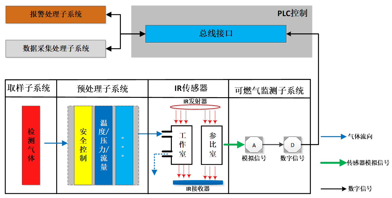 可(kě)燃氣LEL在線(xiàn)監測系統功能(néng)結構示意圖