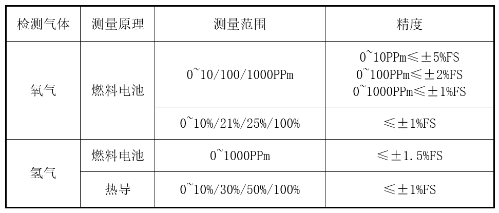 防爆氧分(fēn)析系統測量範圍.png